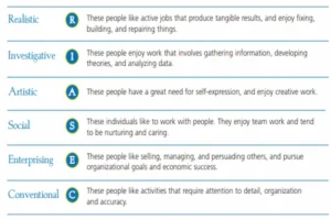 Career Interest Self-Assessment for Career Fit