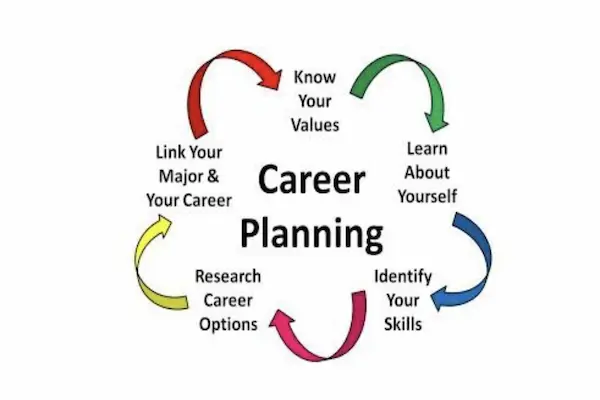 Career Planning Steps