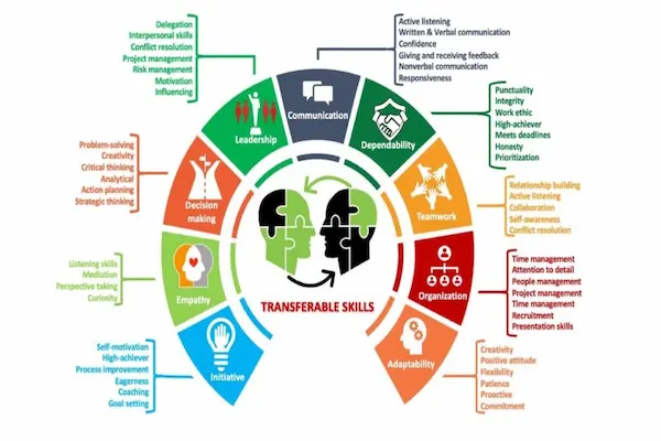transferable skills map