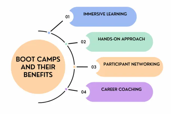 how to choose a bootcamp