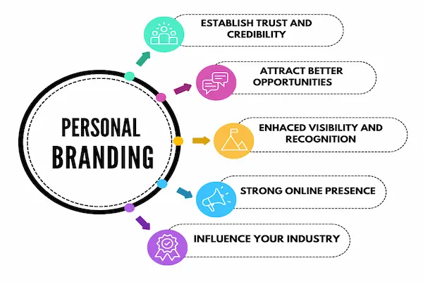personal branding strategy