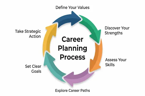 career planning steps