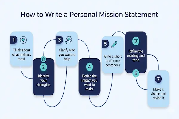 how to write a career mission
