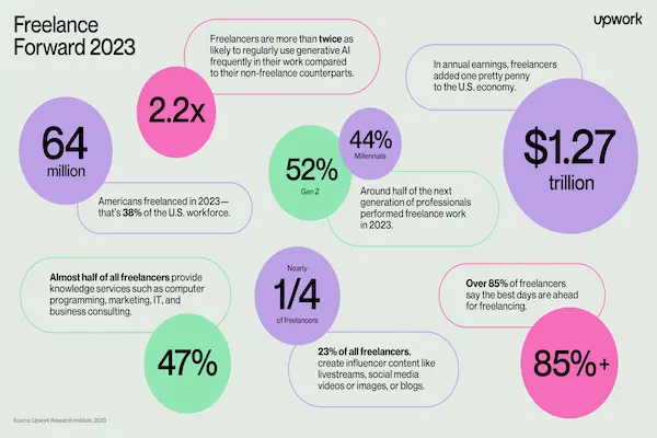 freelancing market in US